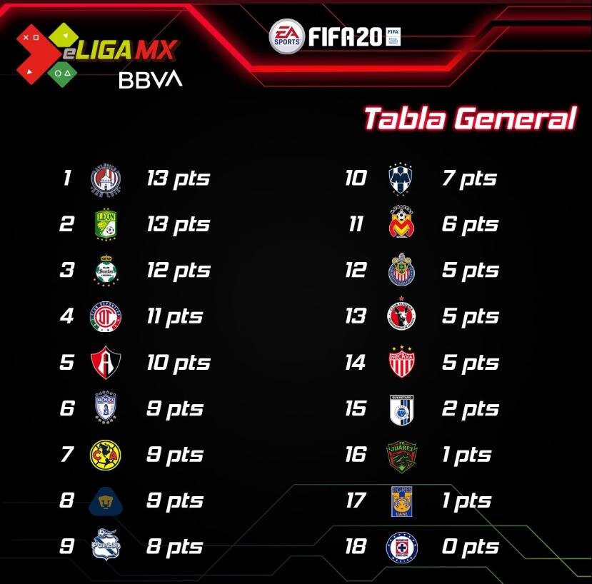 eLiga Mx: los resultados de la jornada 5