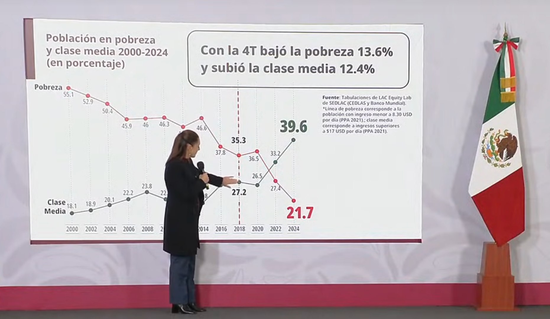 Banco Mundial anuncia crecimiento de 12.4% de la clase media en México
